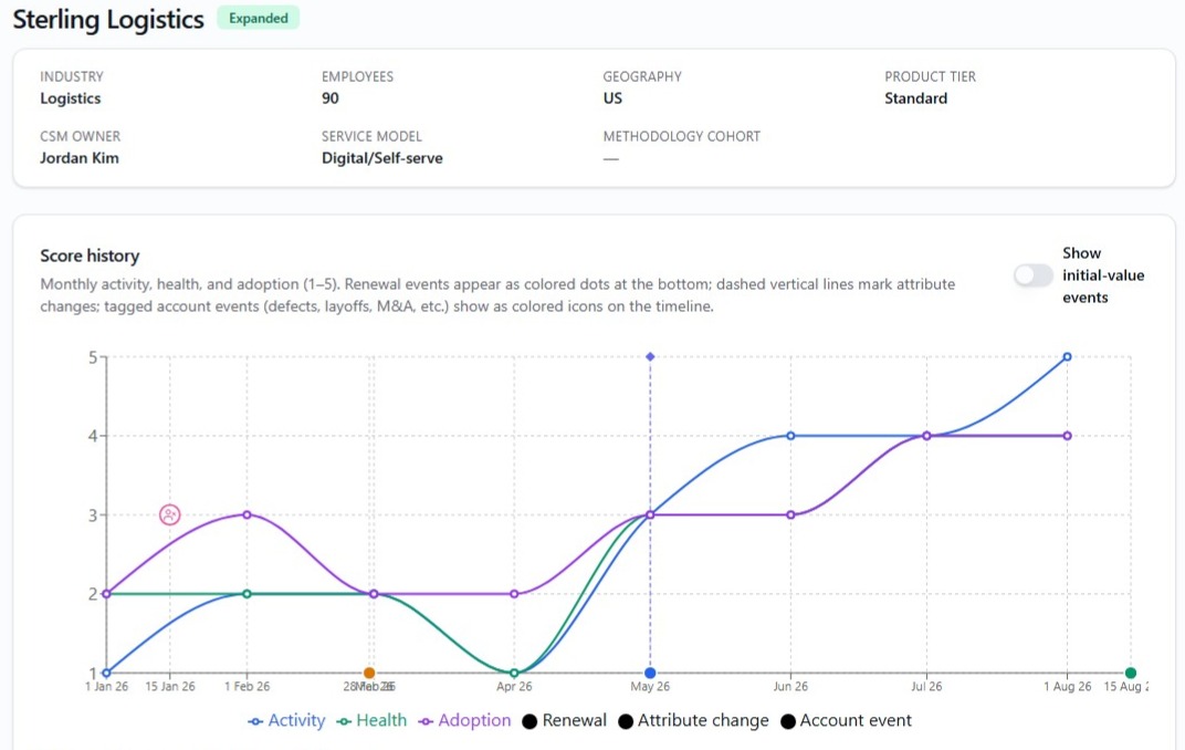 CARRavan account detail view showing score history over time